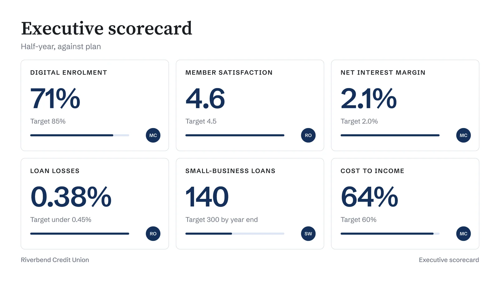 KPI Scorecard With Owners Slide — 16:9 Slide template
