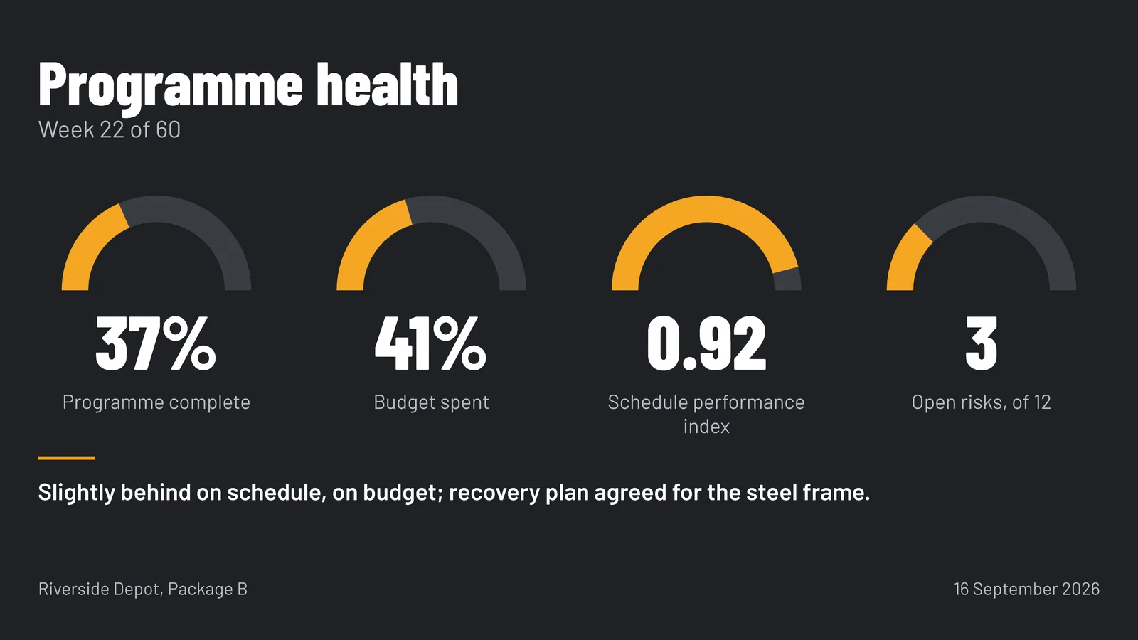 Project KPI Gauges Slide — 16:9 Slide template