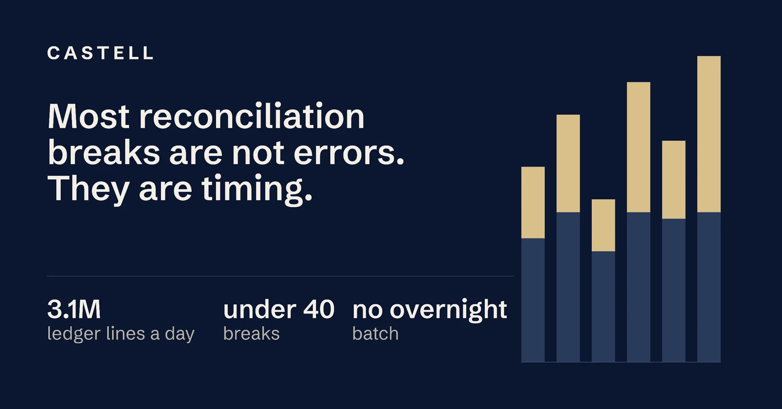 Reconciliation Break Rate LinkedIn Ad — 1.91:1 LinkedIn ad template
