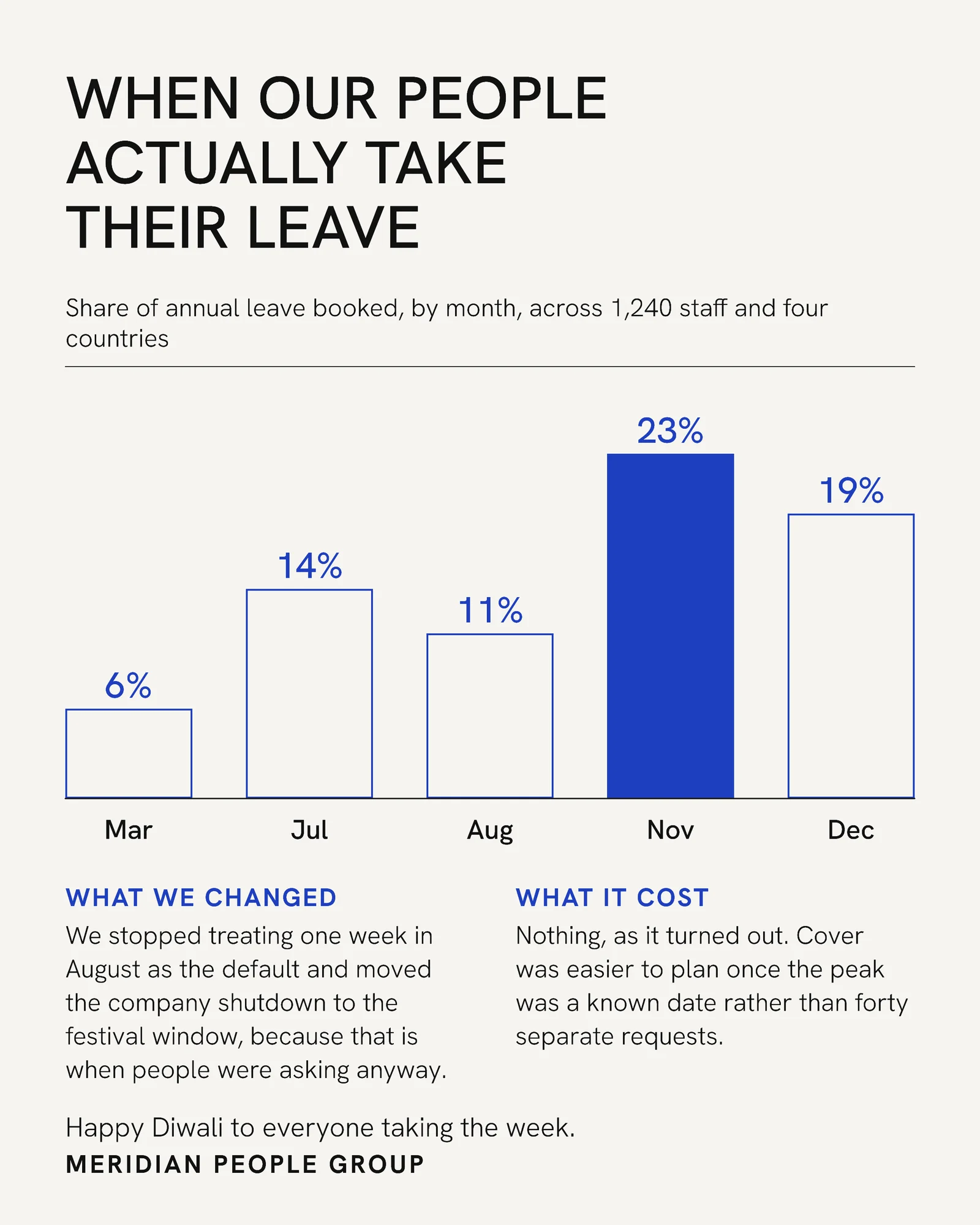 White Cobalt Quiet Bar Chart HR Diwali Leave Pattern Post — 4:5 LinkedIn post template