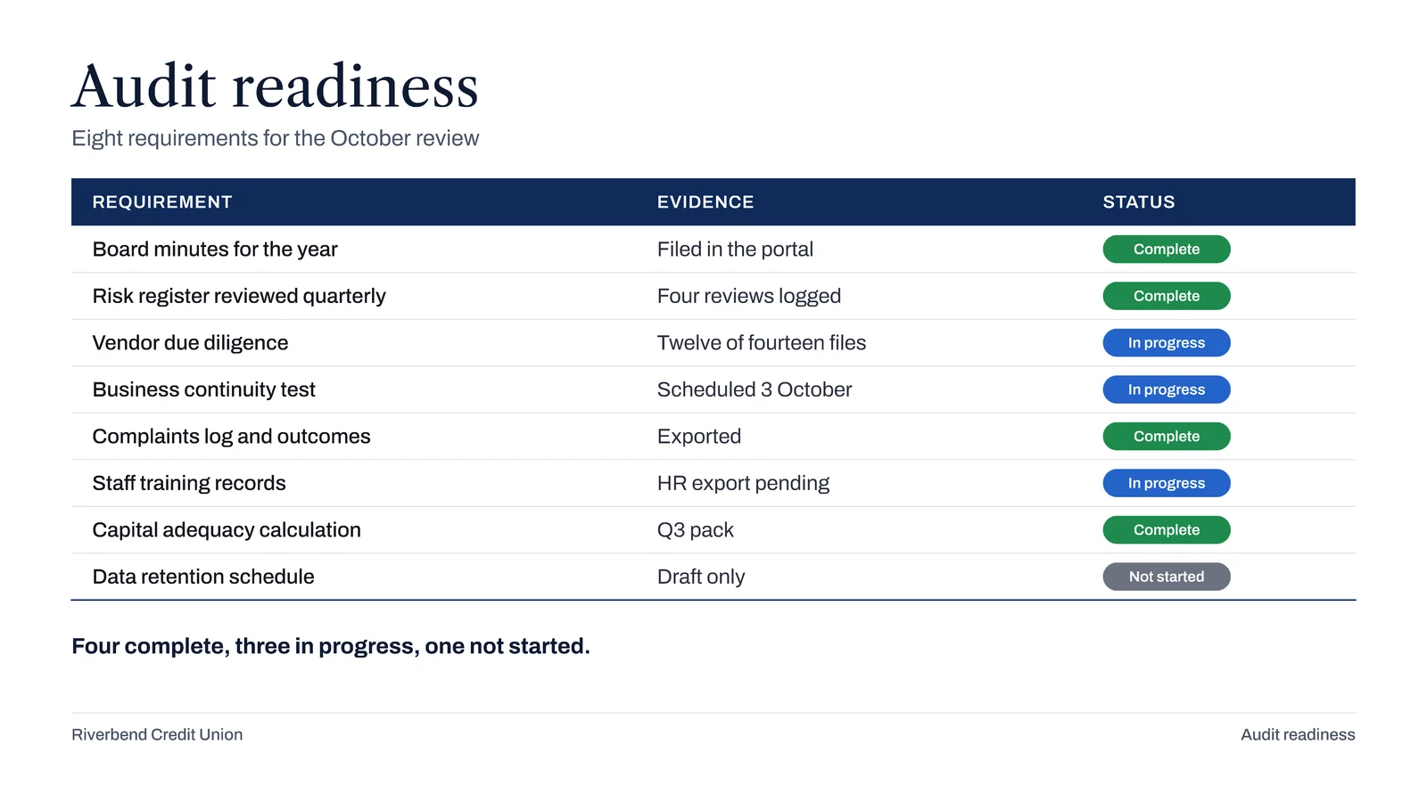 Compliance Checklist With Status Slide — 16:9 Slide template