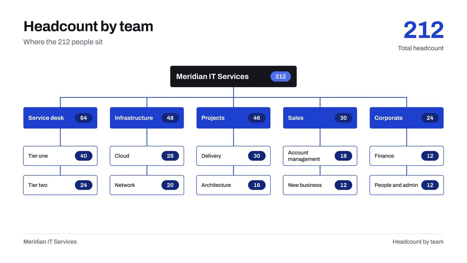 Headcount Org Chart Slide — 16:9 Slide template