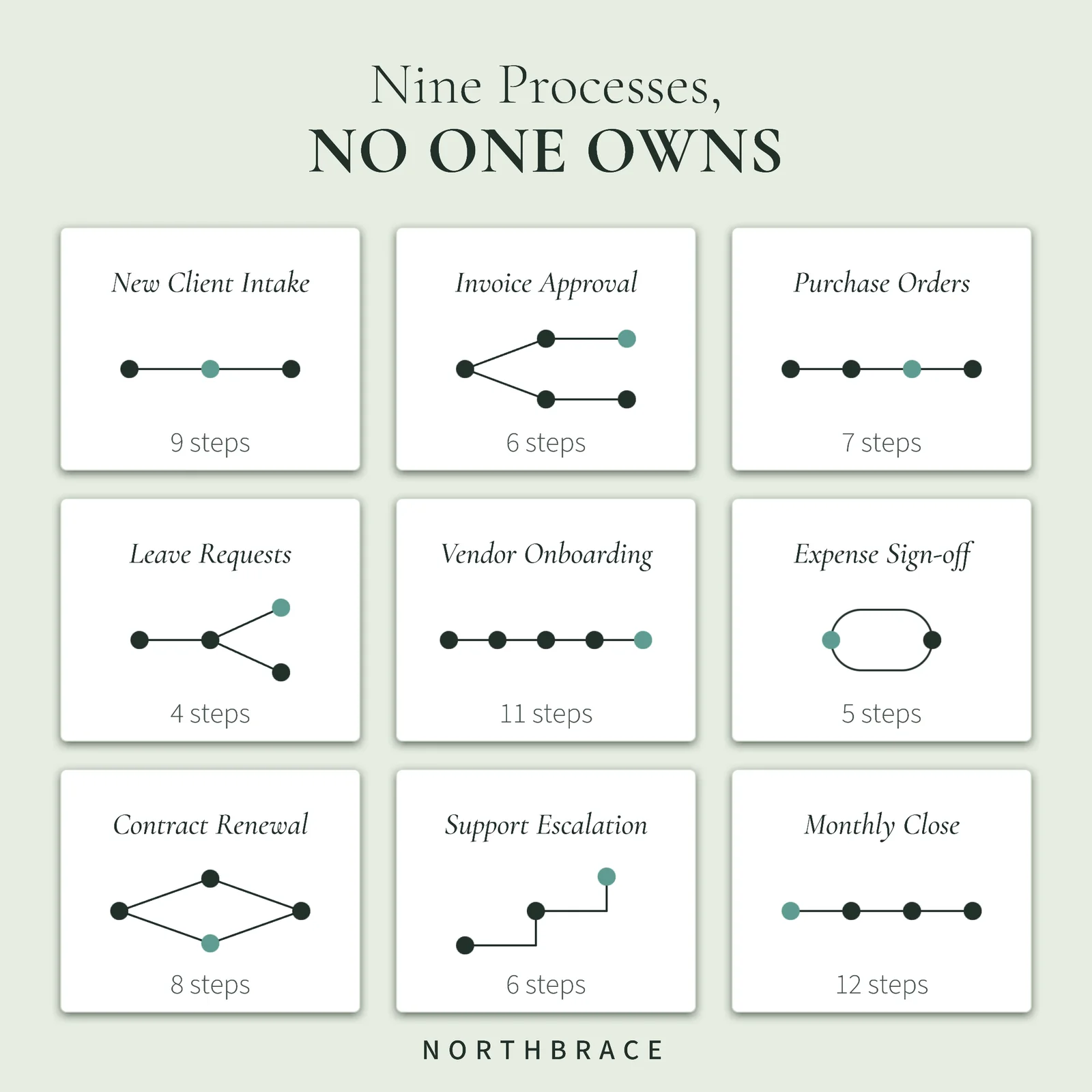 Workflow Automation Process Card Grid — 1:1 Instagram ad template