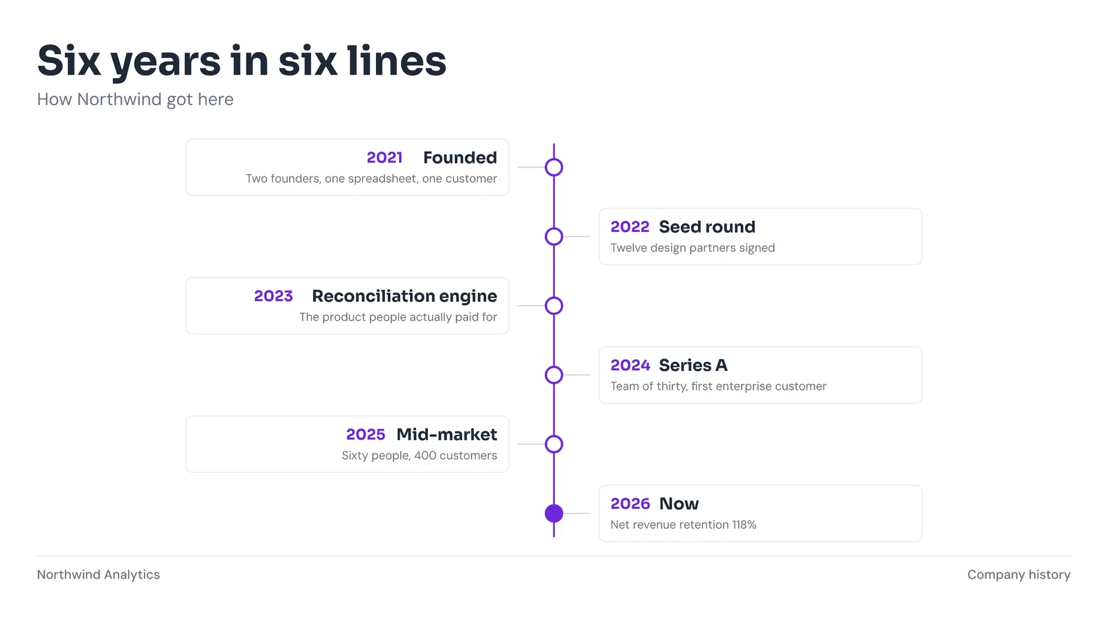 Vertical Alternating Timeline Slide — 16:9 Slide template