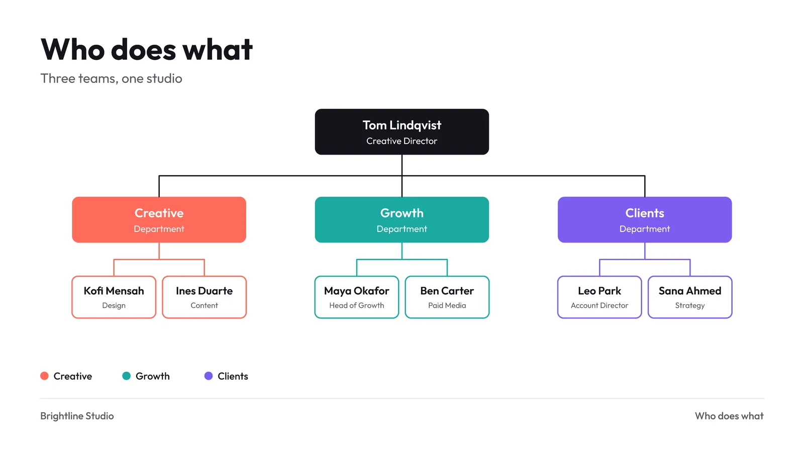 Colour Coded Departments Org Chart Slide — 16:9 Slide template