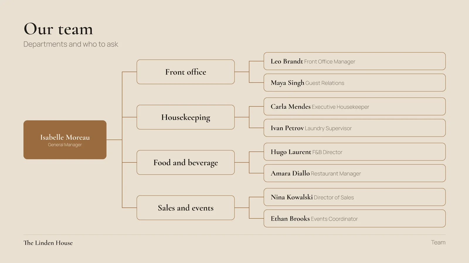 Horizontal Org Chart Slide — 16:9 Slide template
