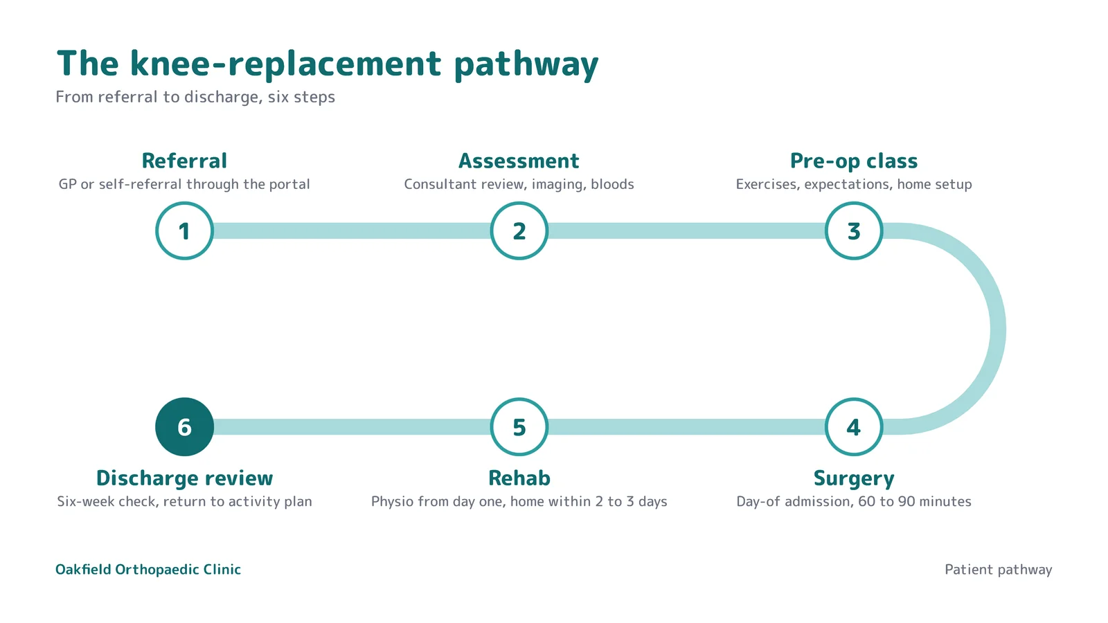 Patient Journey Snake Timeline Slide — 16:9 Slide template