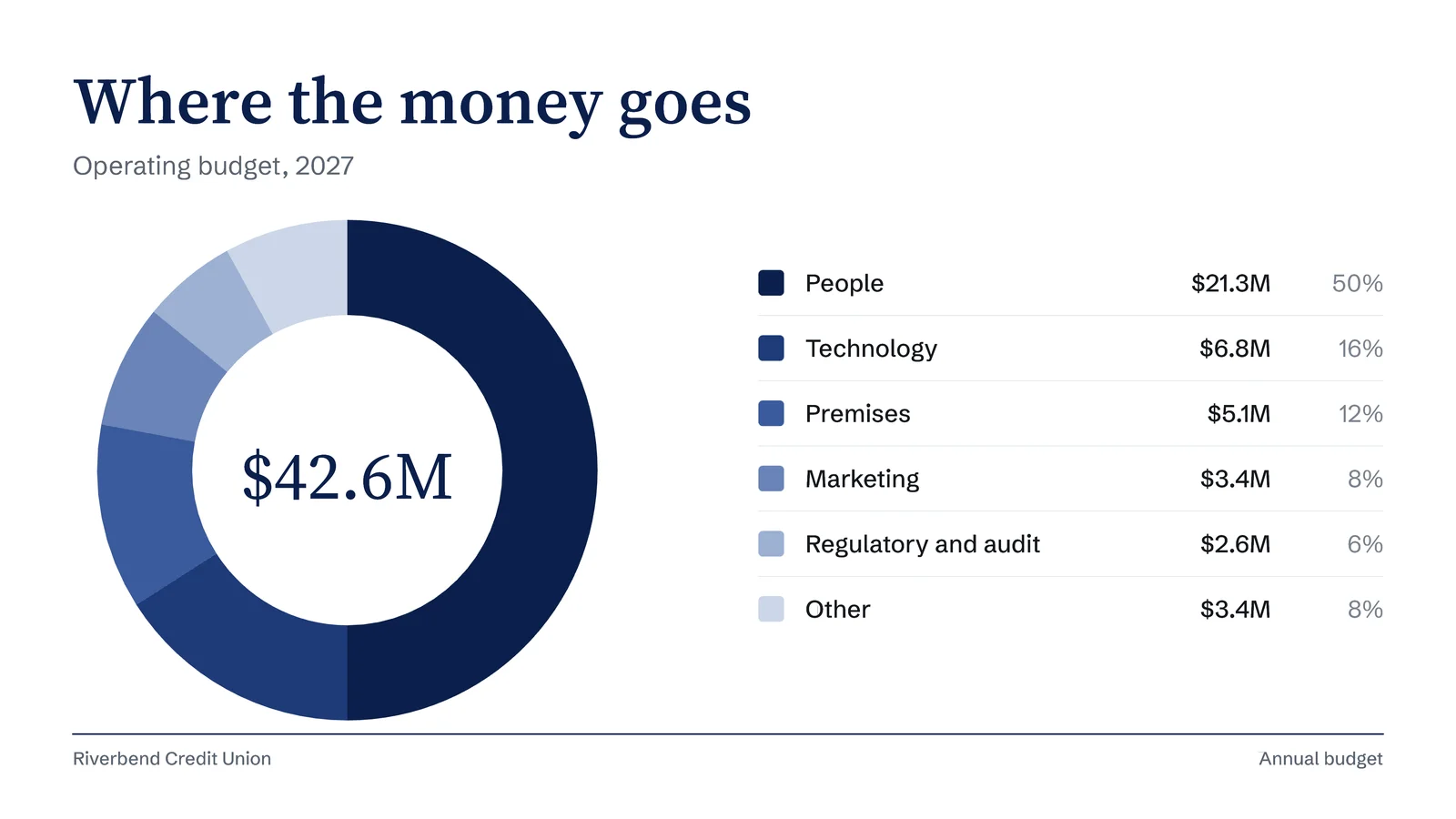 Budget Allocation Donut Slide — 16:9 Slide template