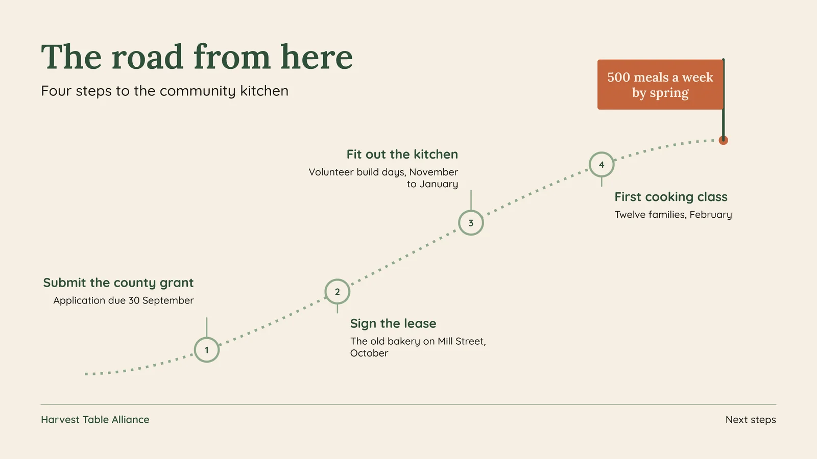 Path To Goal Next Steps Slide — 16:9 Slide template