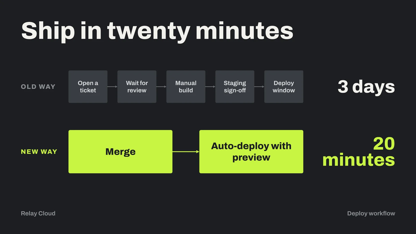 Old Way New Way Comparison Slide — 16:9 Slide template
