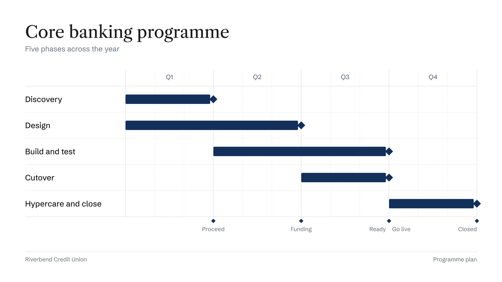 Quarterly Phase Gantt Slide — 16:9 Slide template