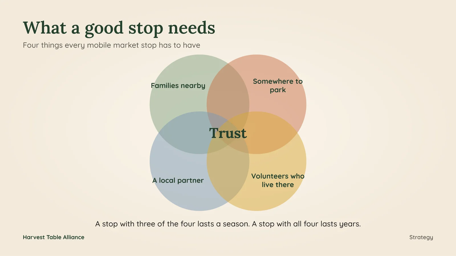Four Circle Venn Slide — 16:9 Slide template