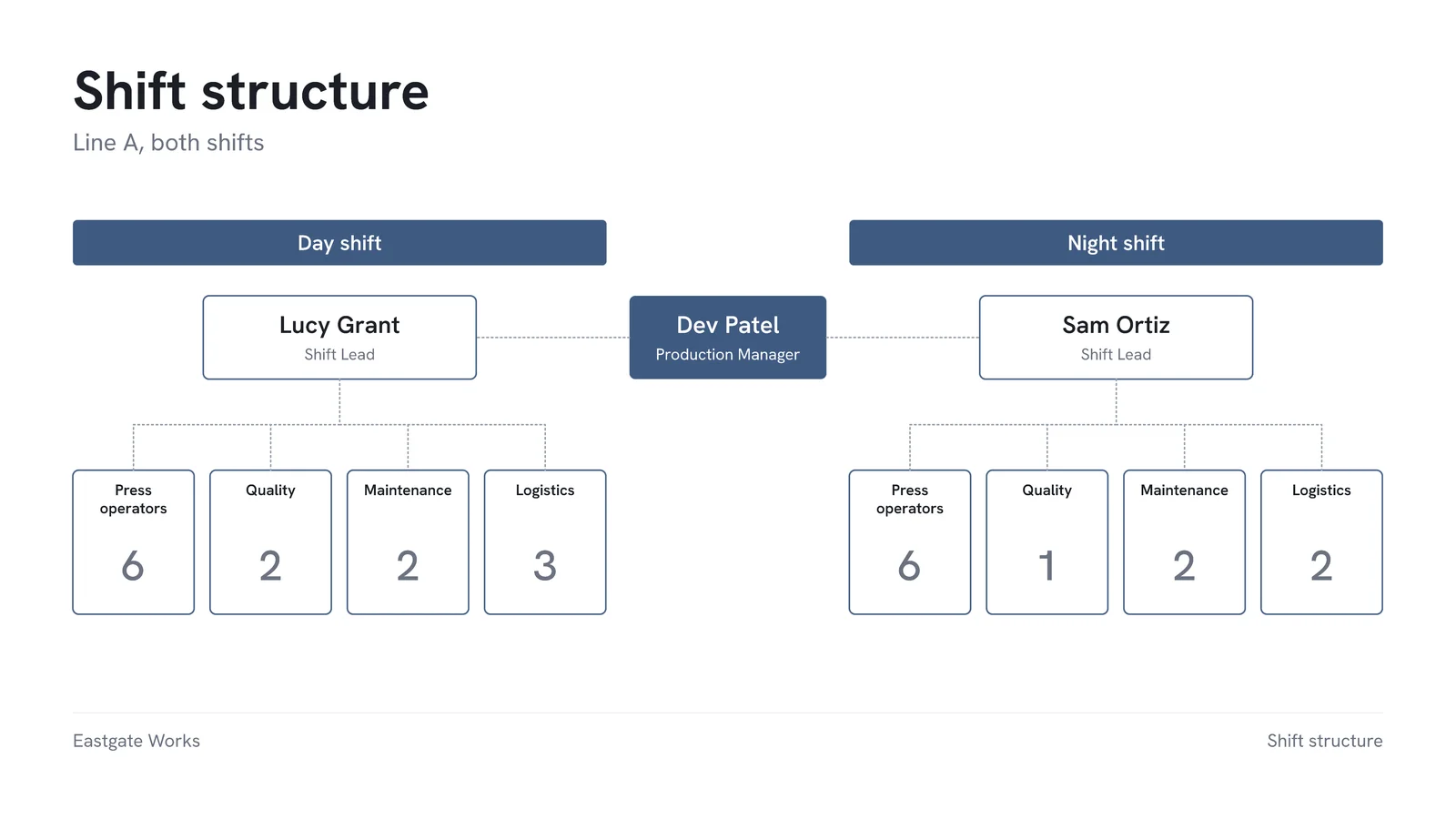 Shift Structure Org Chart Slide — 16:9 Slide template