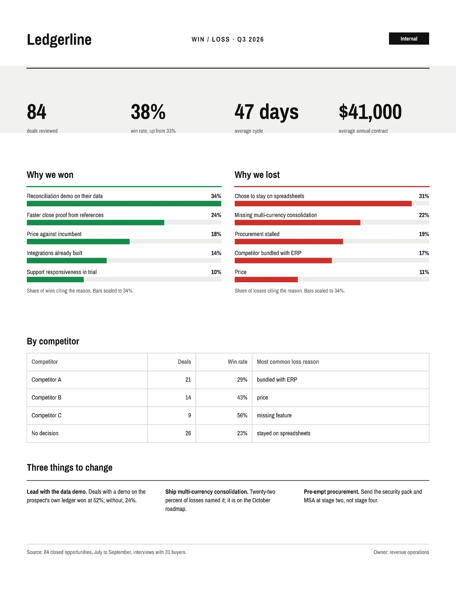 Internal Analysis Quarterly Win-Loss Summary — 2-page One pager template, page 1 of 2