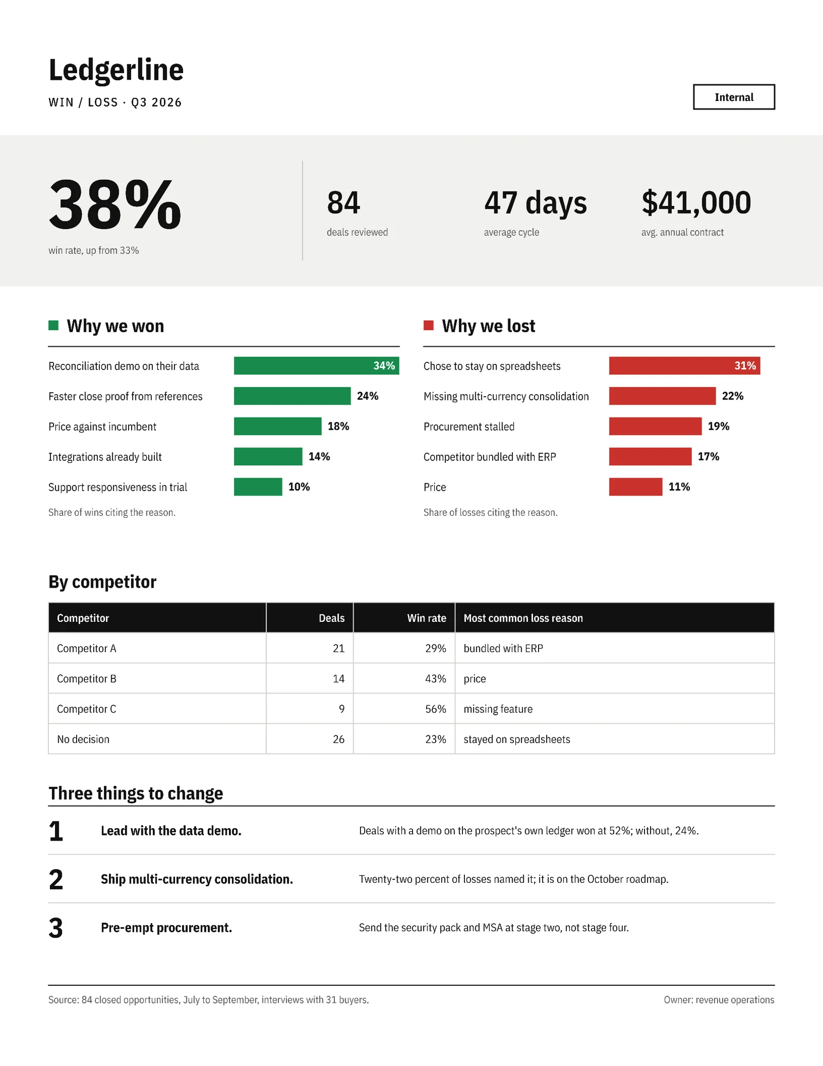 Internal Analysis Quarterly Win-Loss Summary — 2-page One pager template, page 2 of 2
