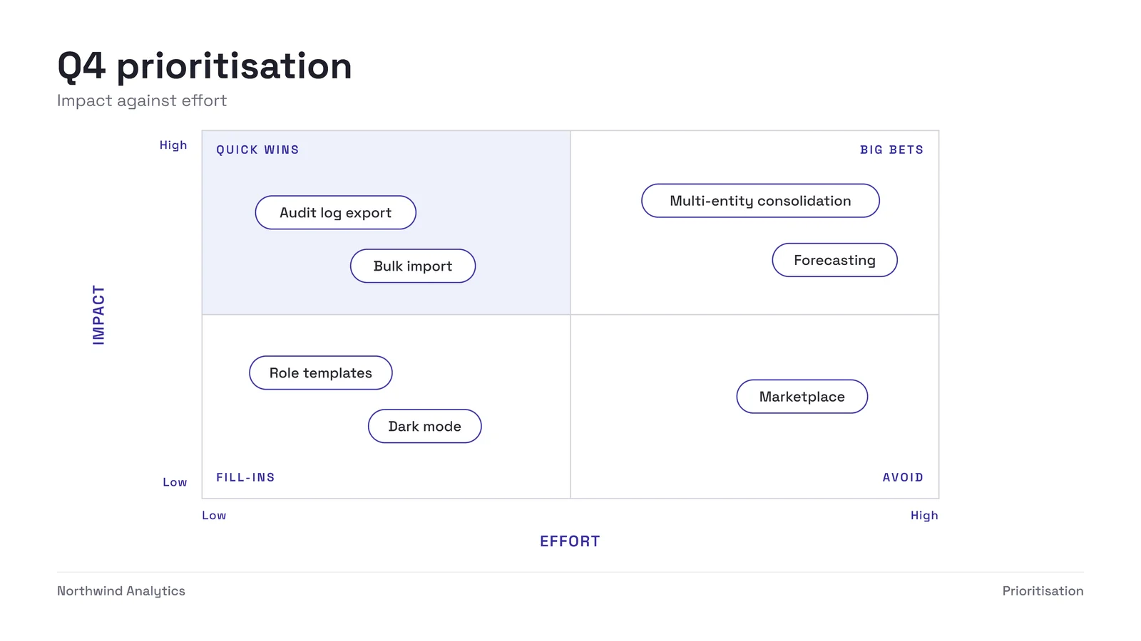 Two By Two Priority Matrix Slide — 16:9 Slide template