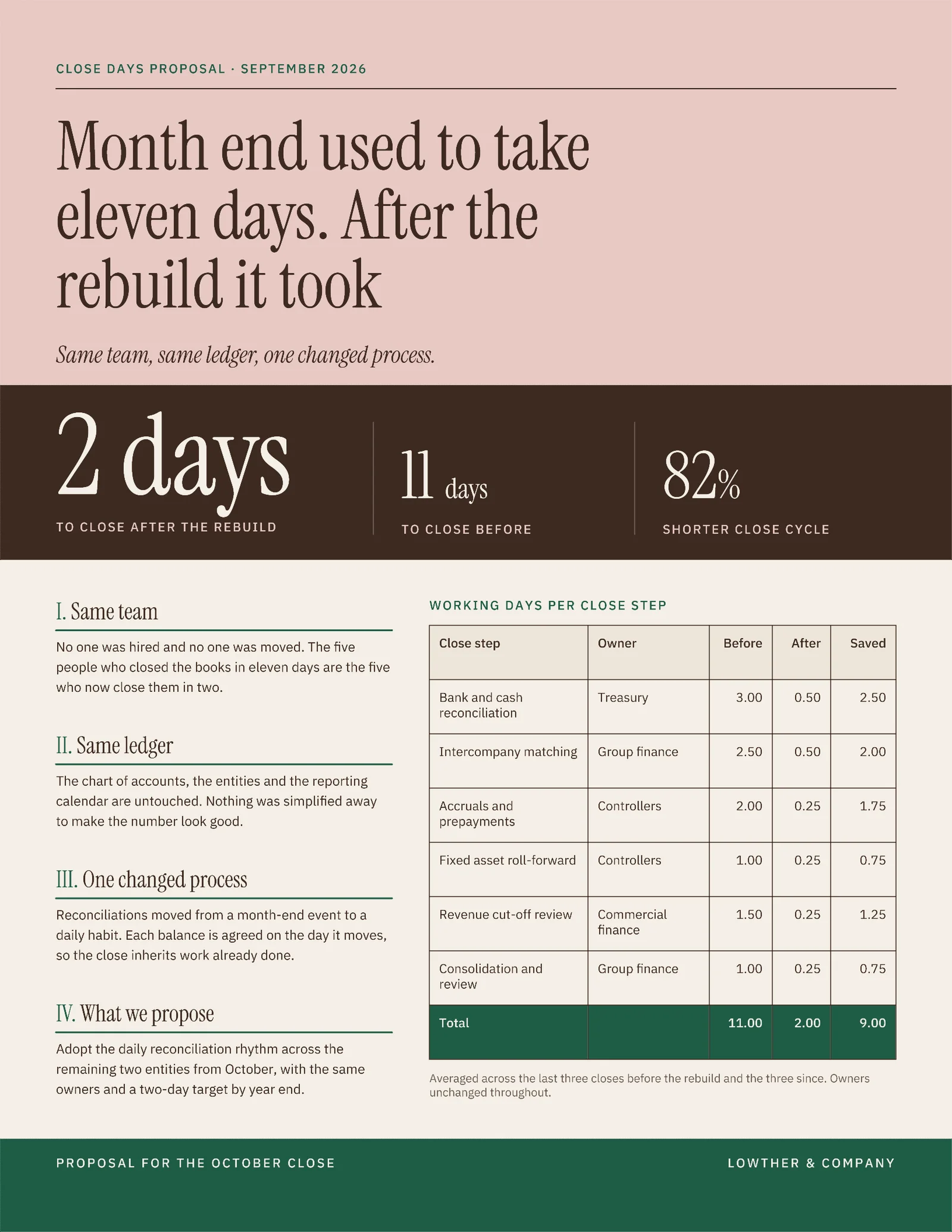 Close Days Proposal — 2-page Proposal template, page 2 of 2