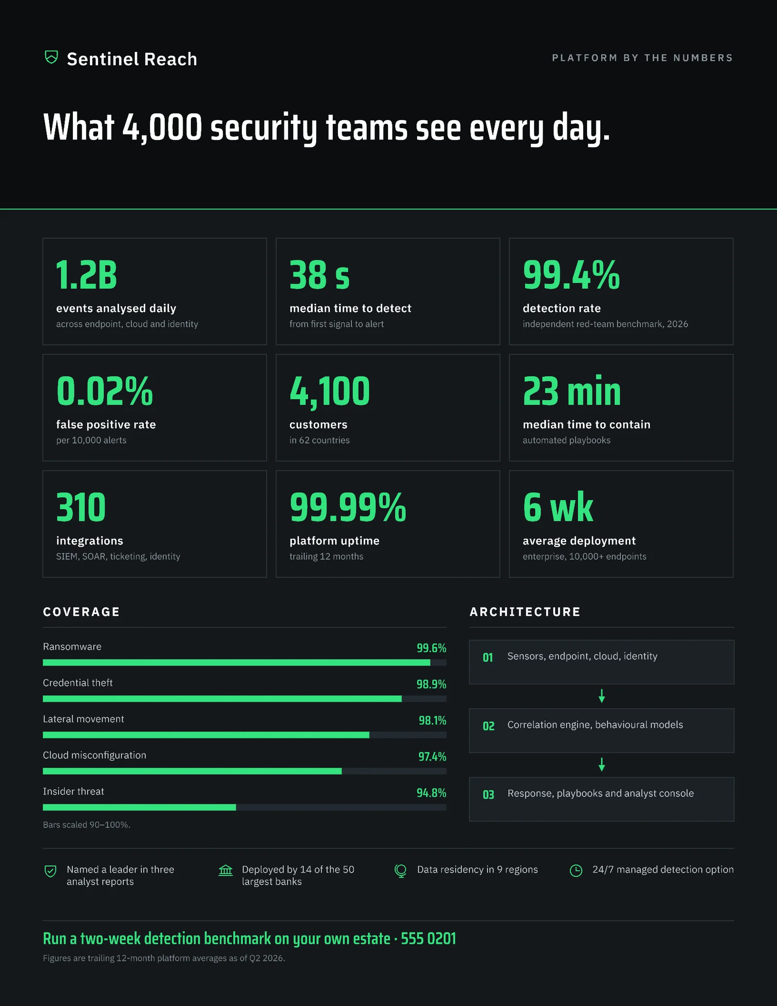 Stat Grid Cybersecurity Platform Sheet — Letter One pager template