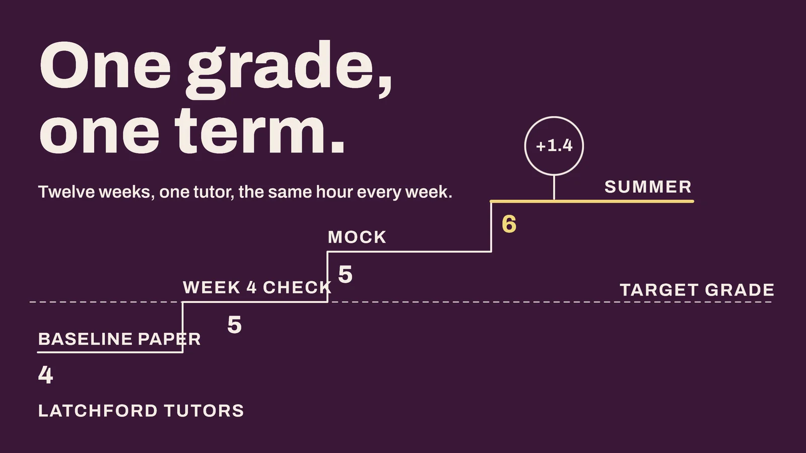 One Grade In One Term Tutoring YouTube Ad — 16:9 YouTube ad template