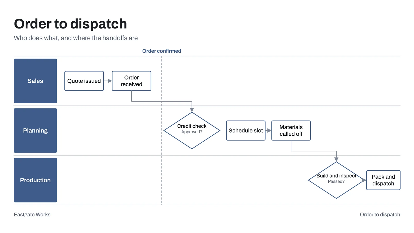 Swimlane Handoff Process Slide — 16:9 Slide template