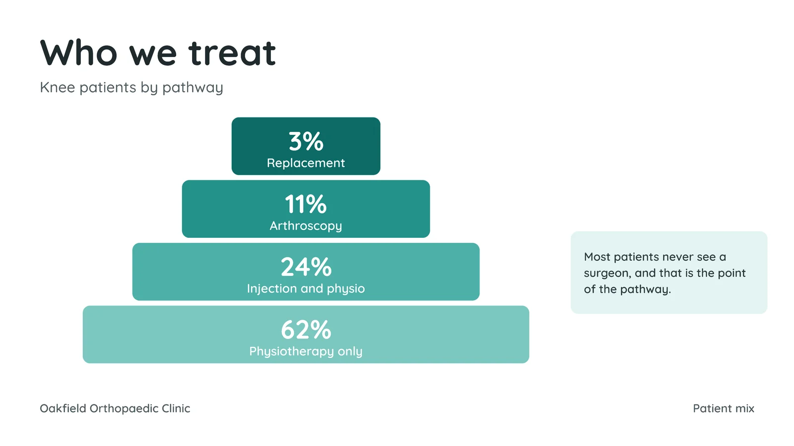 Pyramid With Percentages Slide — 16:9 Slide template