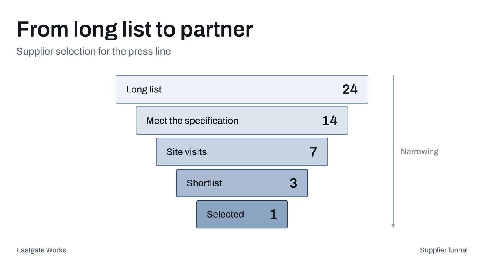 Inverted Pyramid Slide — 16:9 Slide template