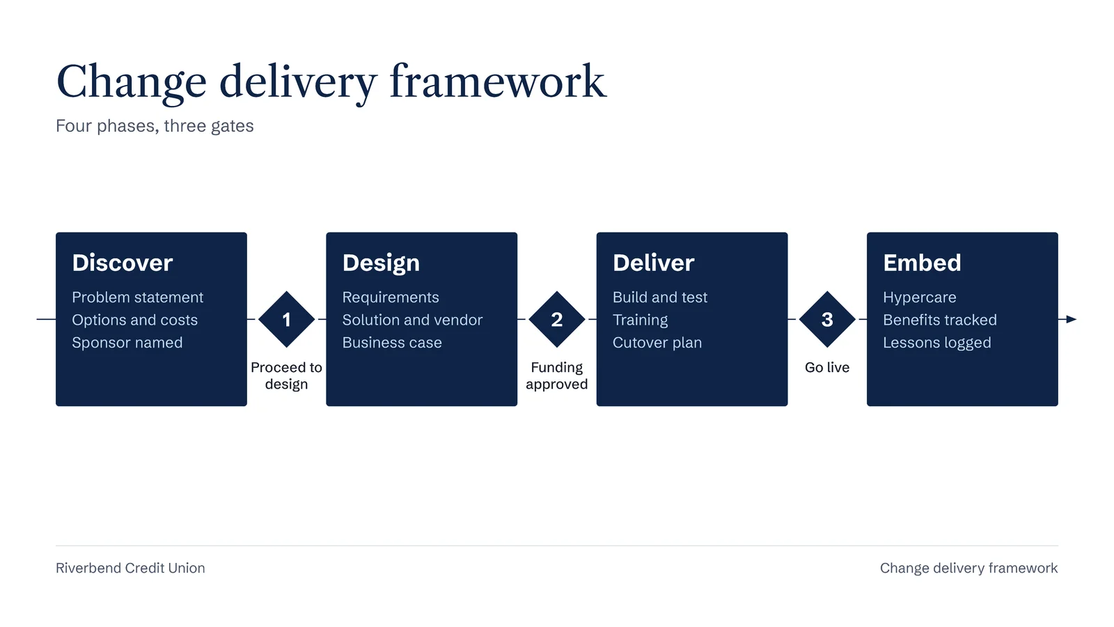 Phase Gate Process Slide — 16:9 Slide template