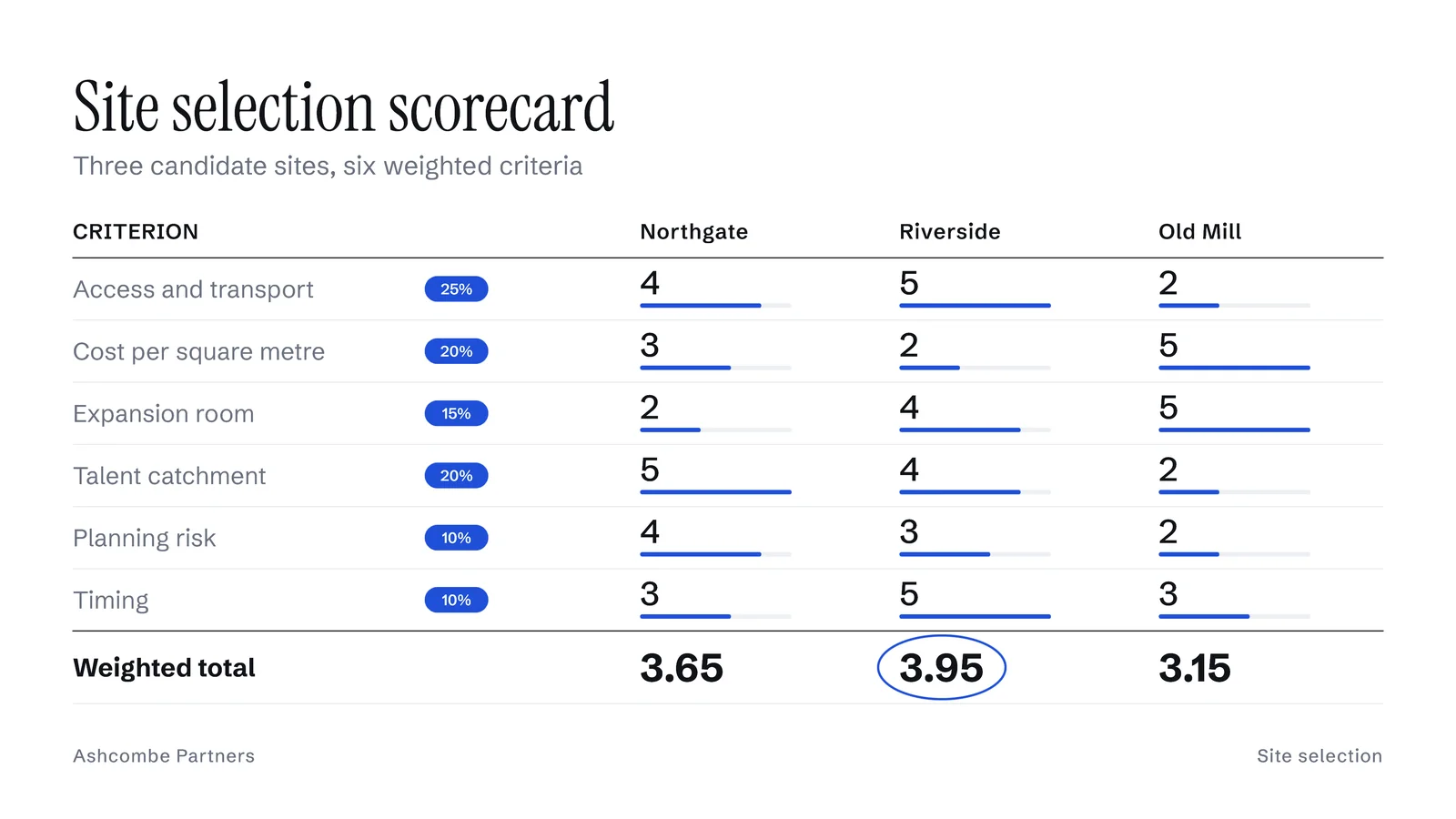 Weighted Scorecard Comparison Slide — 16:9 Slide template