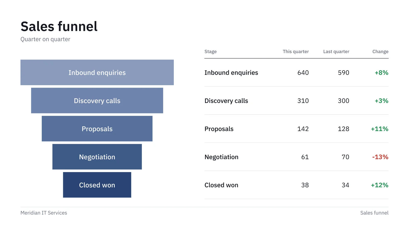 Funnel With Conversion Table Slide — 16:9 Slide template