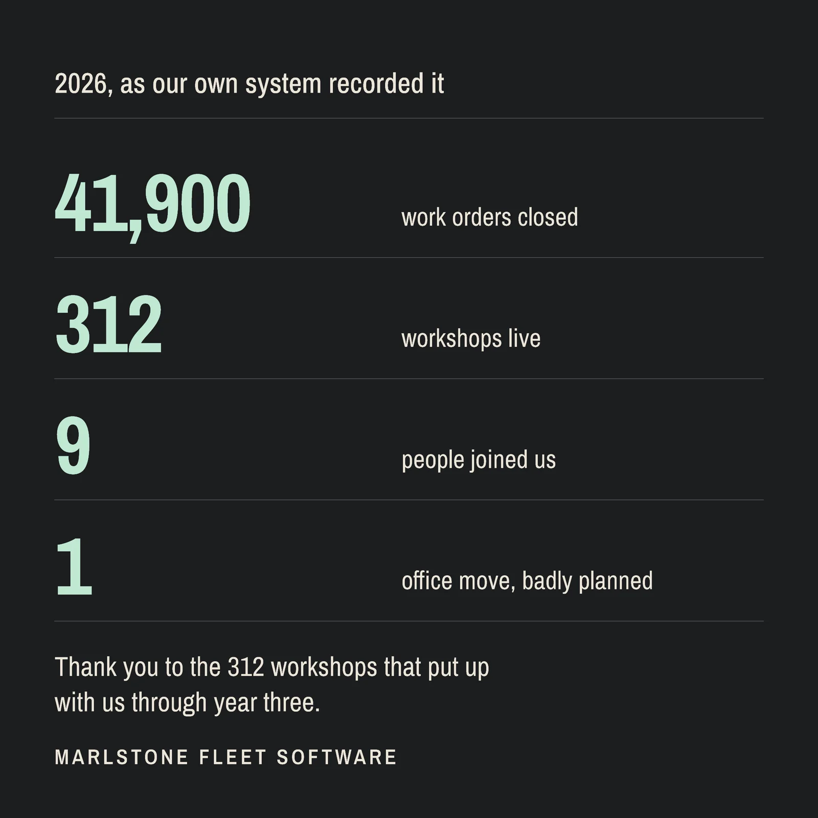 Fleet Software Year In Numbers New Year Facebook Post — 1:1 Facebook post template