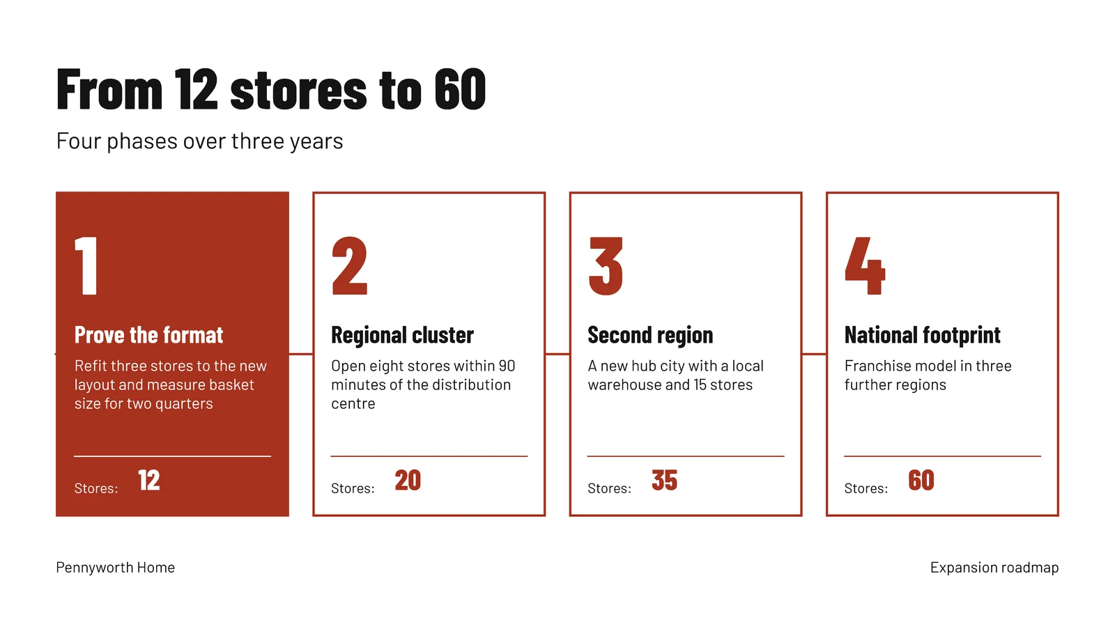 Retail Rollout Phase Roadmap Slide — 16:9 Slide template