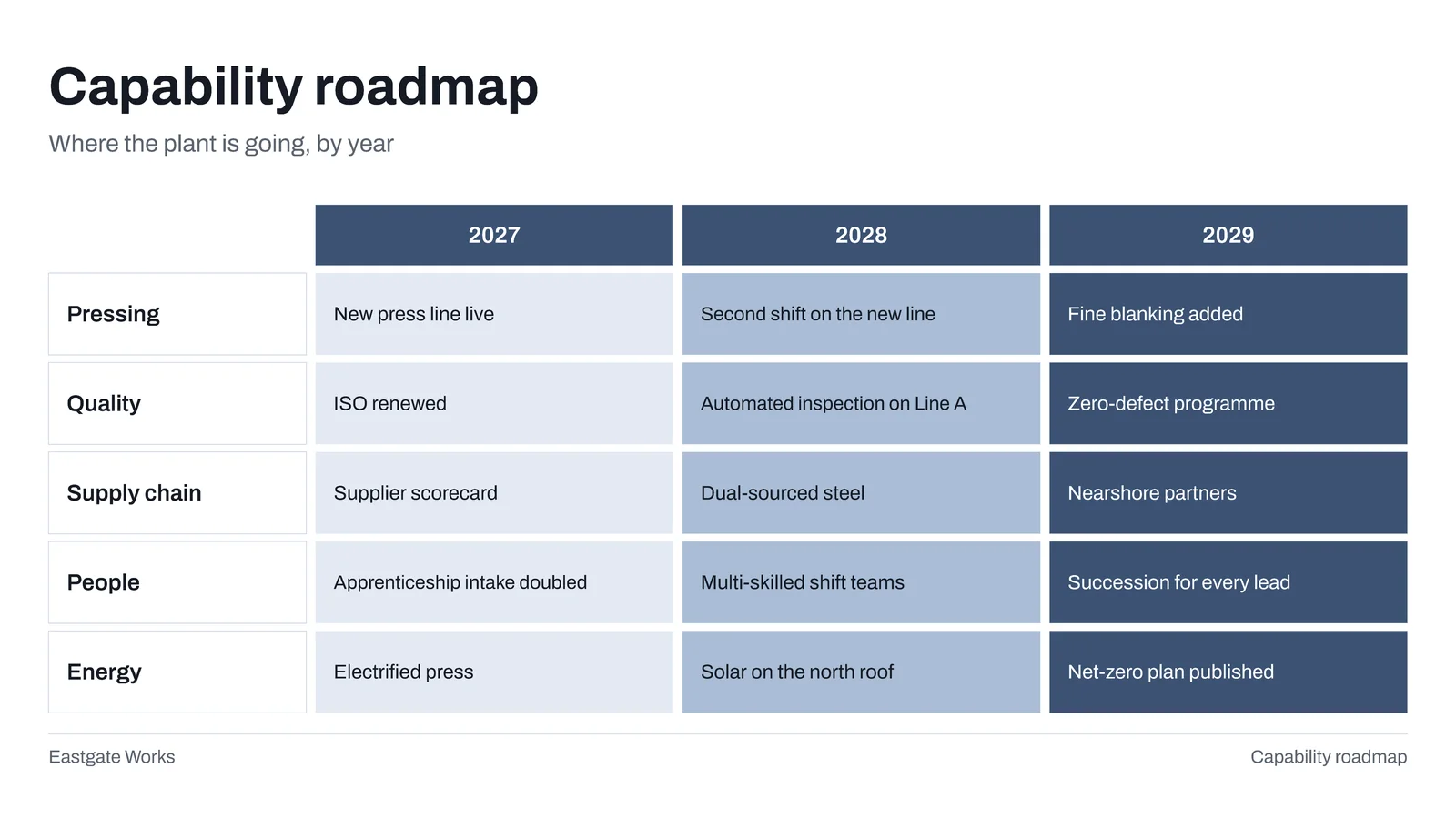 Capability Roadmap Grid Slide — 16:9 Slide template