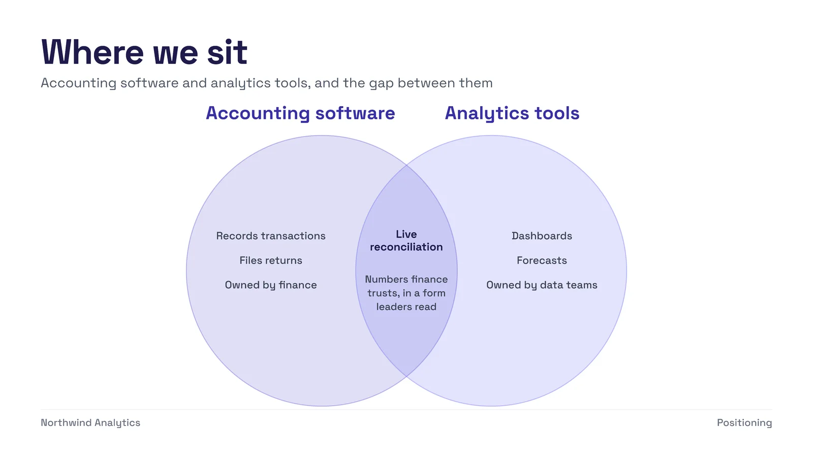 Two Circle Venn Slide — 16:9 Slide template
