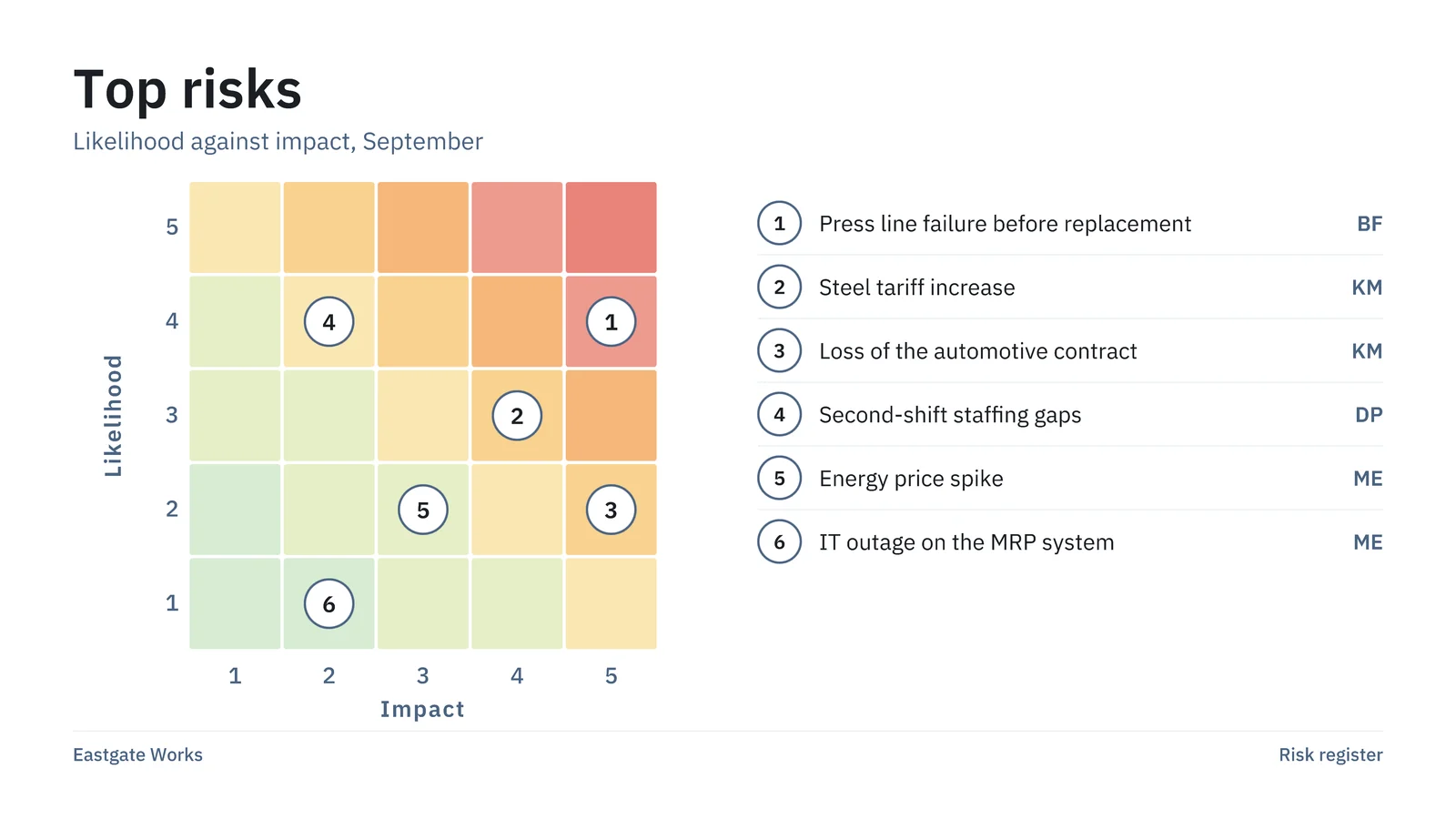 Risk Matrix Slide — 16:9 Slide template