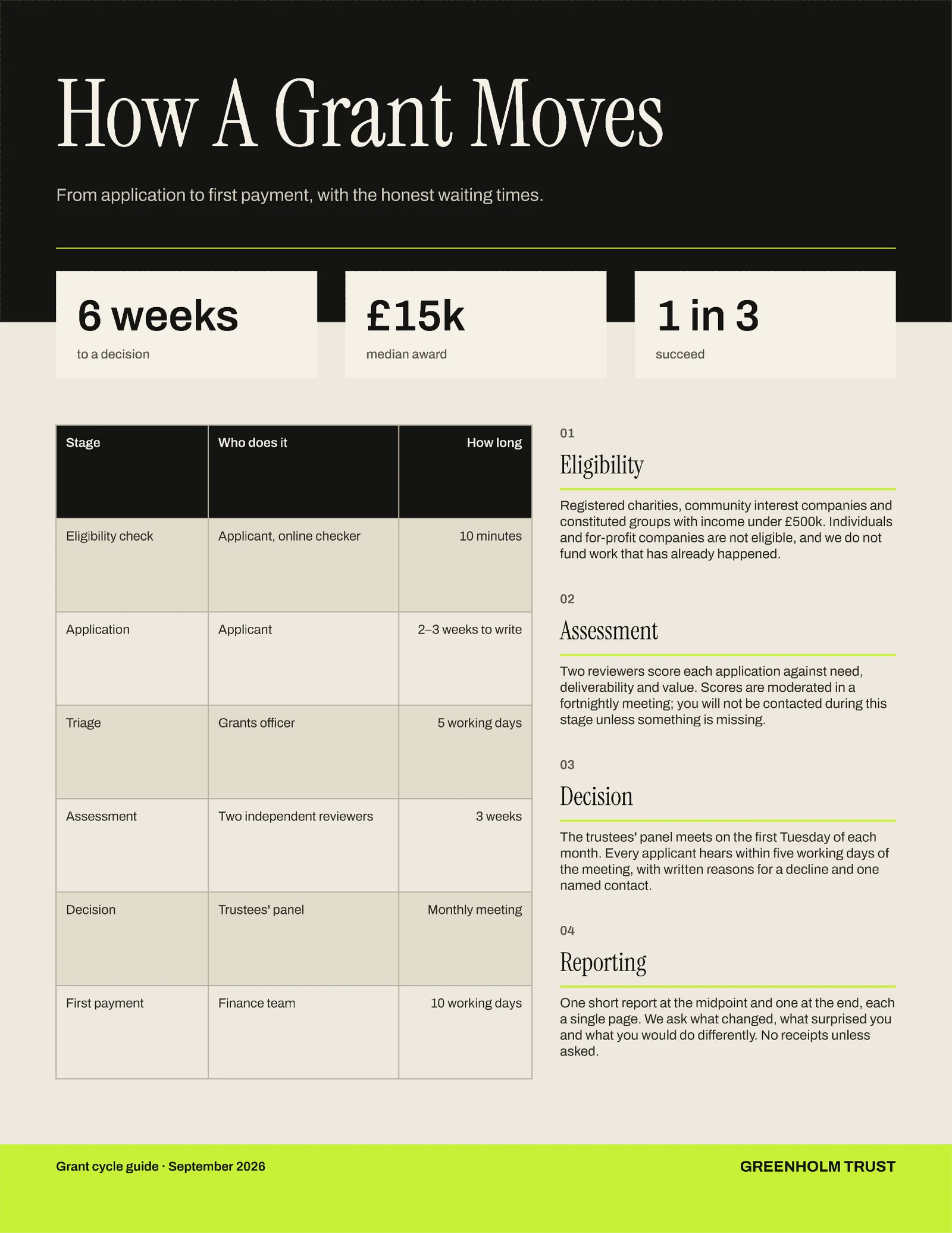 Grant Cycle One Pager — 2-page One pager template, page 2 of 2