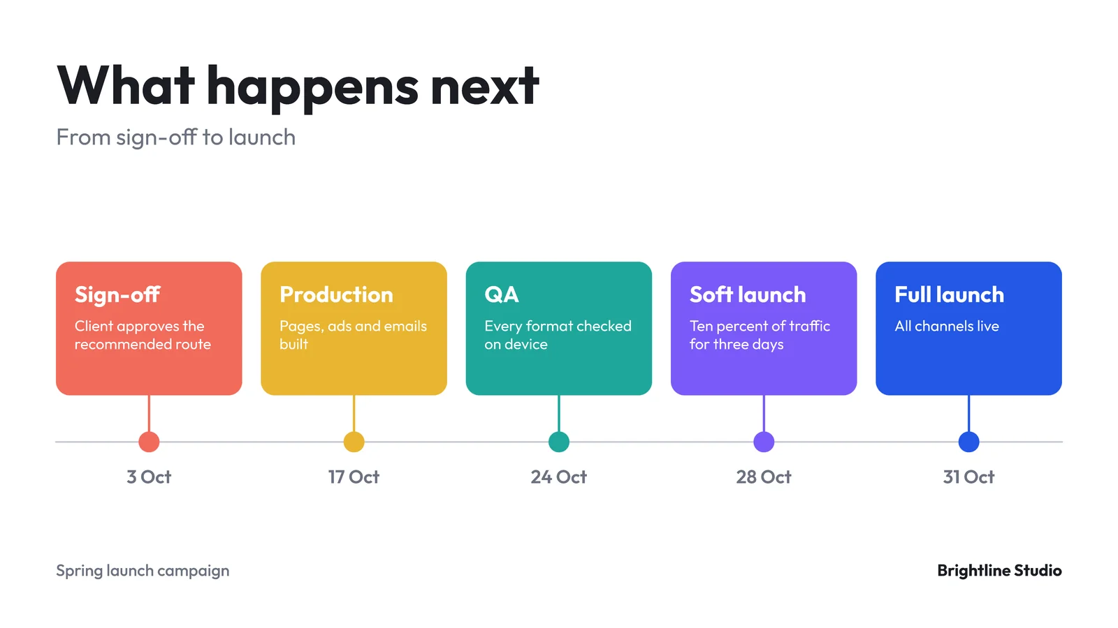 Timeline Strip Next Steps Slide — 16:9 Slide template