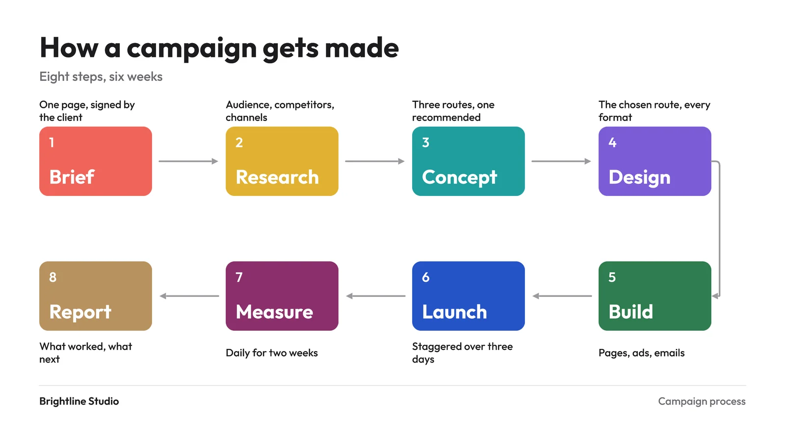 Snake Flow Process Slide — 16:9 Slide template